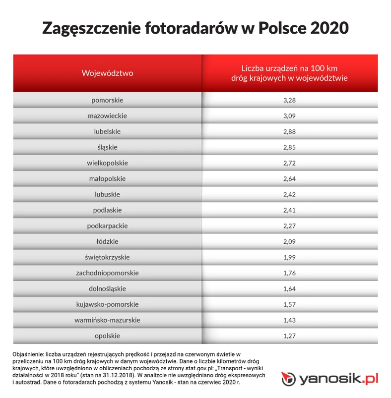 Gdzie w Polsce jest najwięcej fotoradarów?