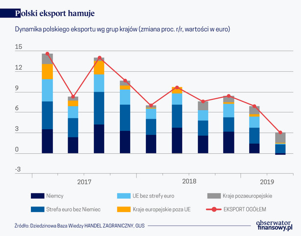 Polski eksport hamuje (graf. Obserwator Finansowy)