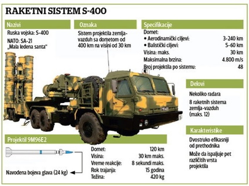 S-400 pre "Pejtriota"