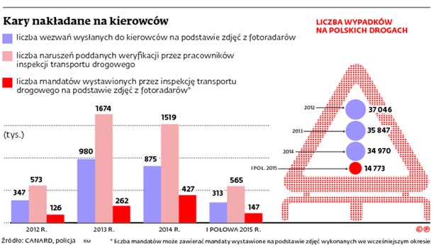 Kary nakładane na kierowców