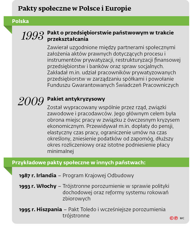 Pakty społeczne w Polsce i Europie