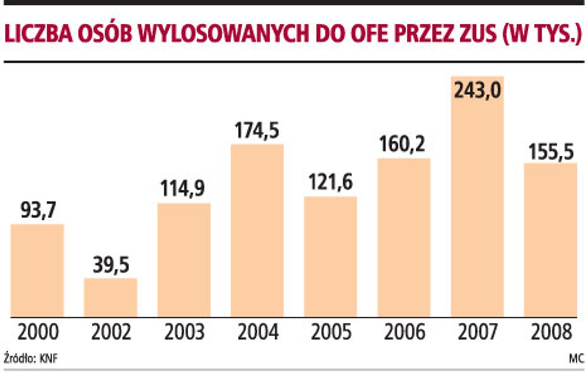 Liczba osób wylosowanych do OFE przez ZUS (w tys.)