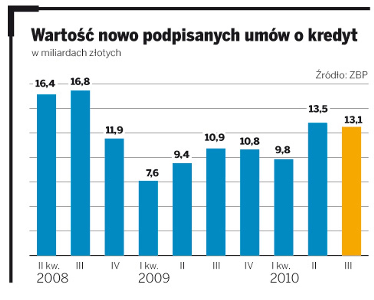 Wartość nowo podpisanych umów o kredyt
