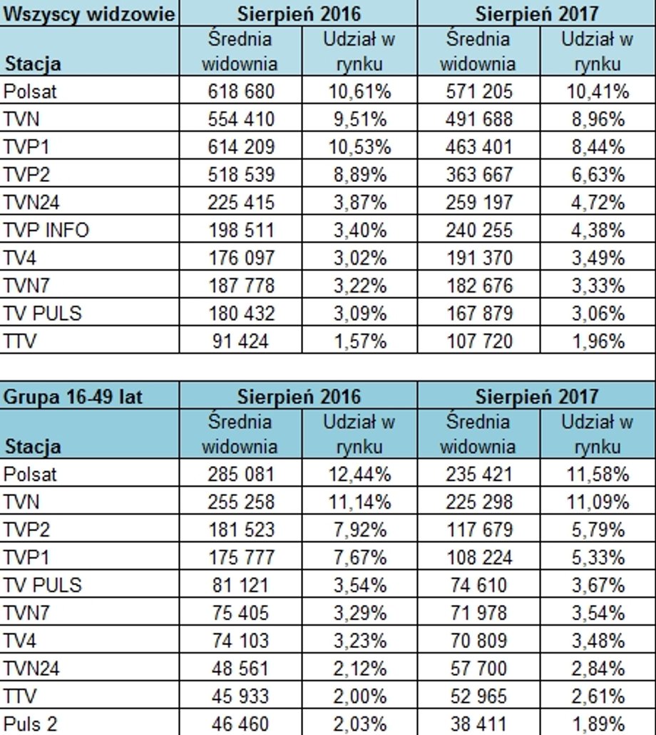 Wyniki czołowych stacji telewizyjnych w Polsce