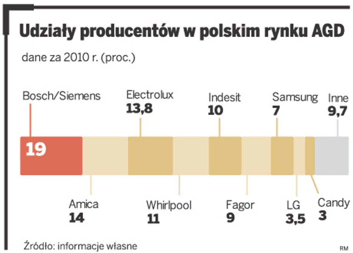 Udziały producentów w polskim rynku AGD