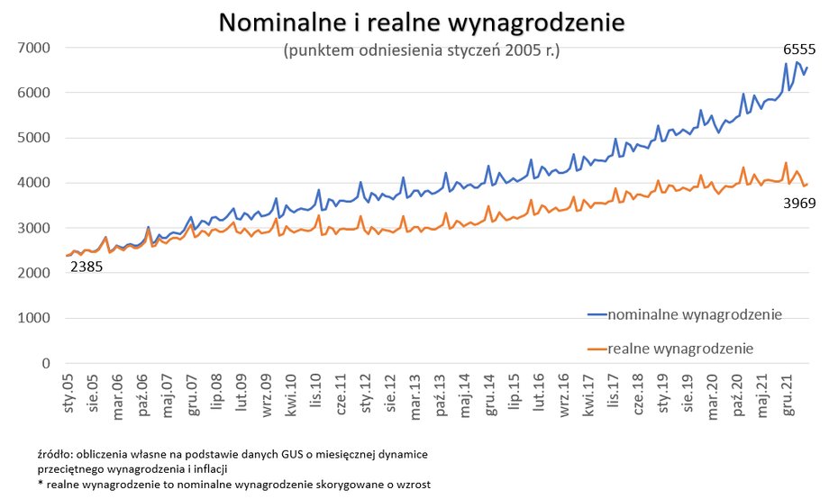 Tak zmieniało się przeciętne wynagrodzenie i realna płaca w porównaniu z 2005 r.