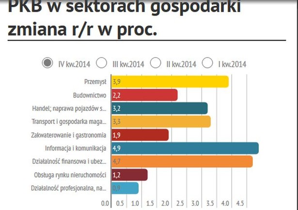 GUS: PKB Polski w 2014 roku wzrósł o 3,4 proc.