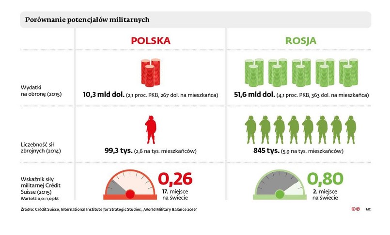 Polska vs. Rosja. Porównanie potencjałów militarnych [INFOGRAFIKA]