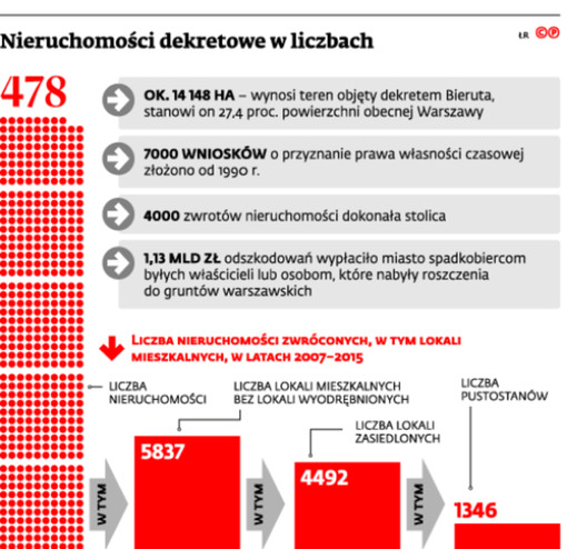 Nieruchomości dekretowe w liczbach