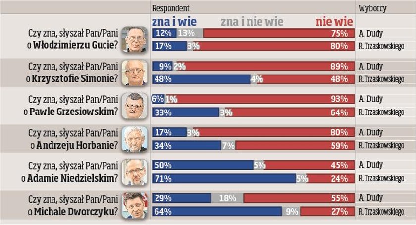 Wyborcy Dudy nie wiedzą, kto ich chroni przed pandemią