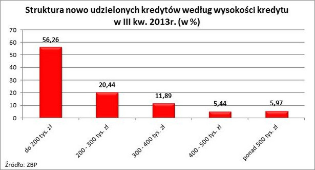 Struktura nowo udzielanych kredytów według wysokości kredytu w III kw. 2013