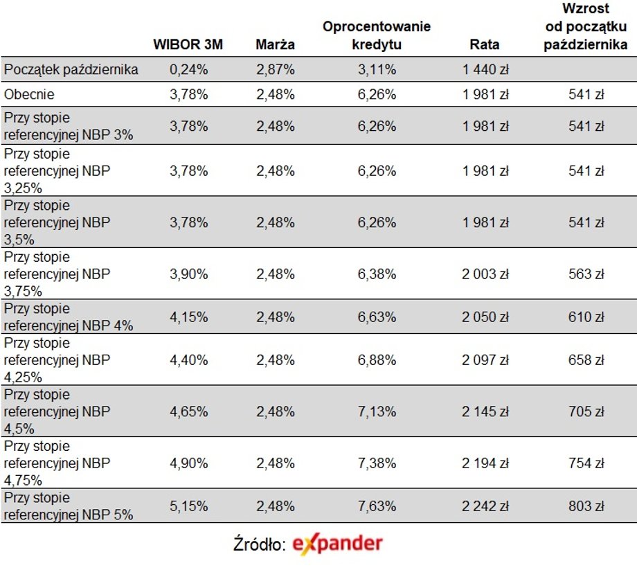 Kredyty mieszkaniowe już mocno drożeją, bo rośnie WIBOR oczekując dalszych podwyżek stóp.