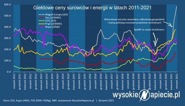 Ceny prądu, gazu, ropy naftowej i emisji CO2