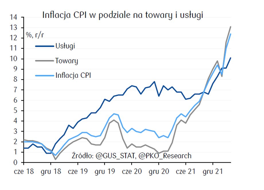 Ceny usług rosną nieco wolniej, niż towarów.