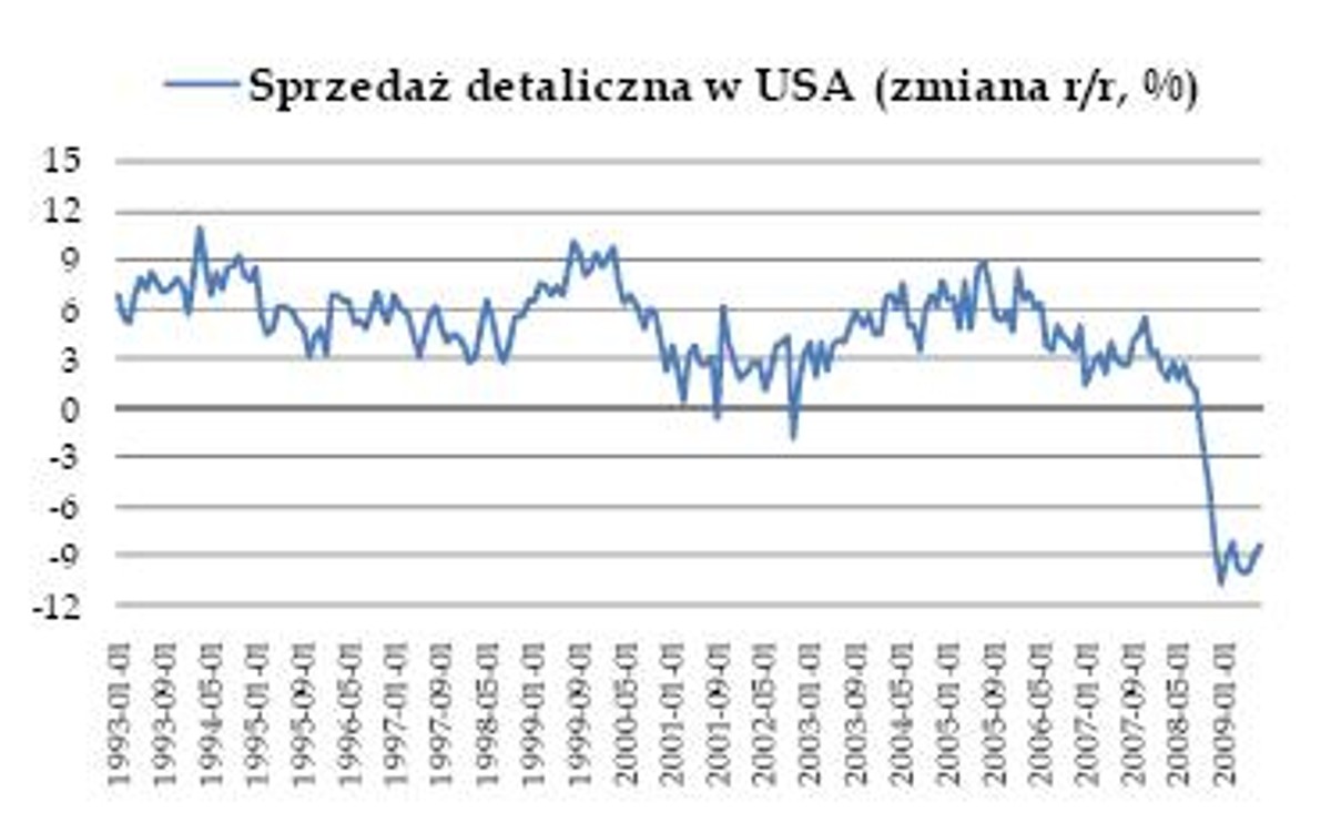 Sprzedaż detaliczna w USA