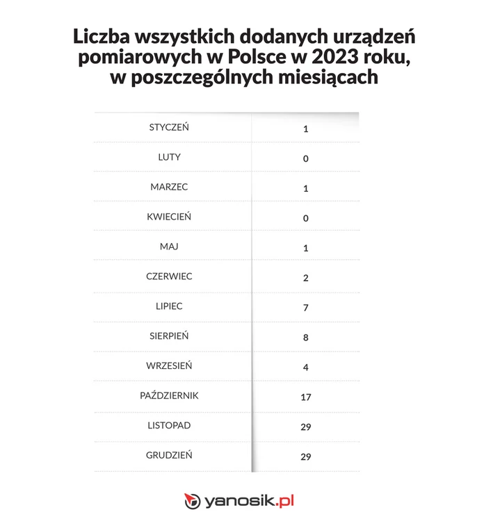 Liczba wszystkich dodanych urzadzeń pomiarowych w Polsce w 2023 w poszczególnych miesiącach