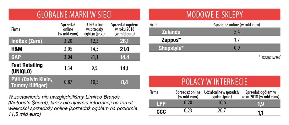 Globalne marki w sieci