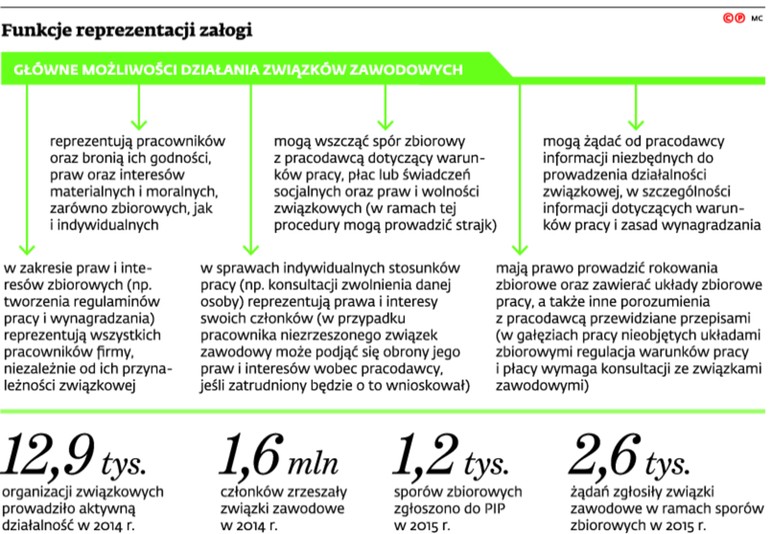 Funkcje reprezentacji załogi