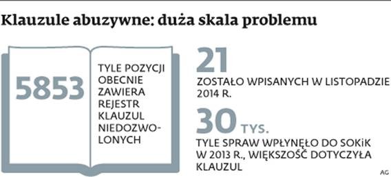 Klauzule abuzywne: duża skala problemu