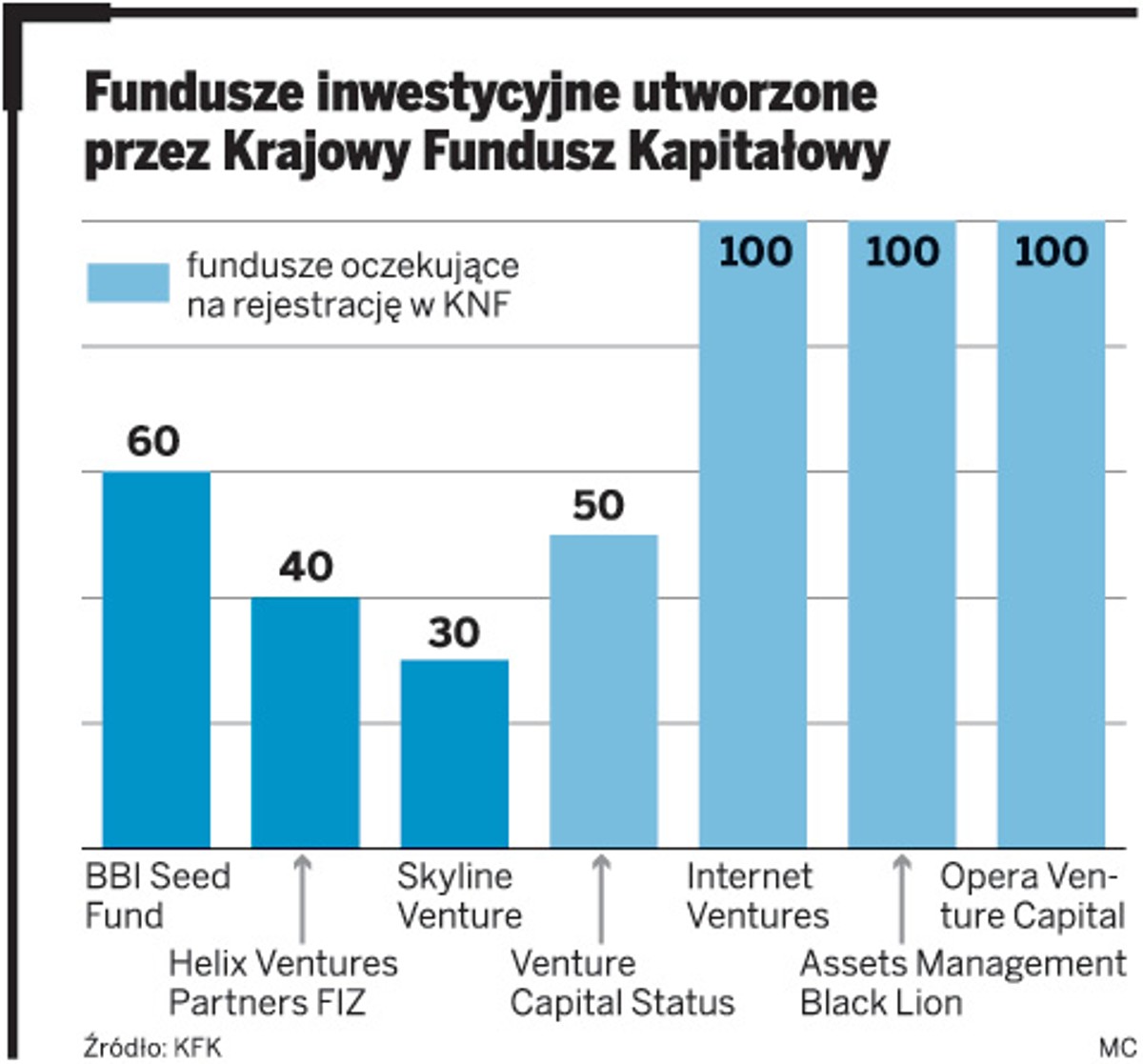 Fundusze inwestycyjne utworzone przez Krajowy Fundusz Kapitałowy