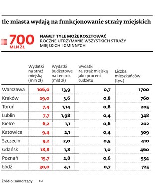 Płacz i płać za straż miejską. Utrzymywanie tej formacji nie zwraca się nawet w jednej czwartej