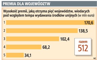 500 mln euro z funduszy unijnych tylko dla pięciu najlepszych regionów