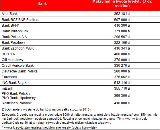 Zdolność kredytowa 3-os. rodziny z dochodem 5 tys. zł netto