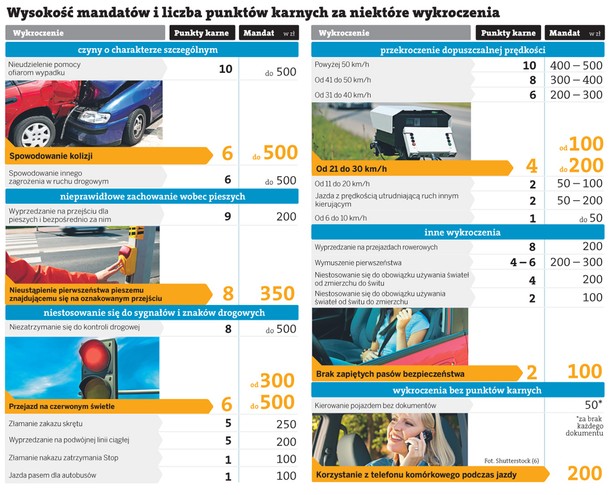 Wysokość mandatów i liczba punktów karnych za niektóre wykroczenia