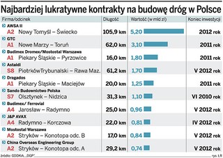 Kolejna fuszerka Mostostalu