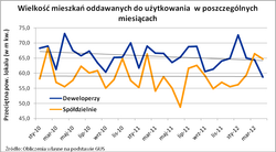Deweloperzy oddali rekordowo małe mieszkania