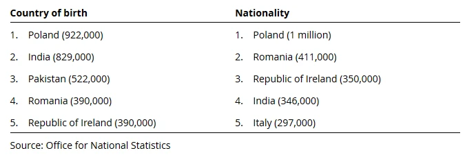 Największe grupy imigrantów w Wielkiej Brytanii pod względem miejsca urodzenia i narodowości w 2017 r.