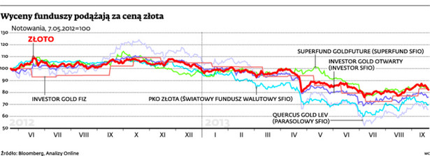 Wyceny funduszy podążają za ceną złota