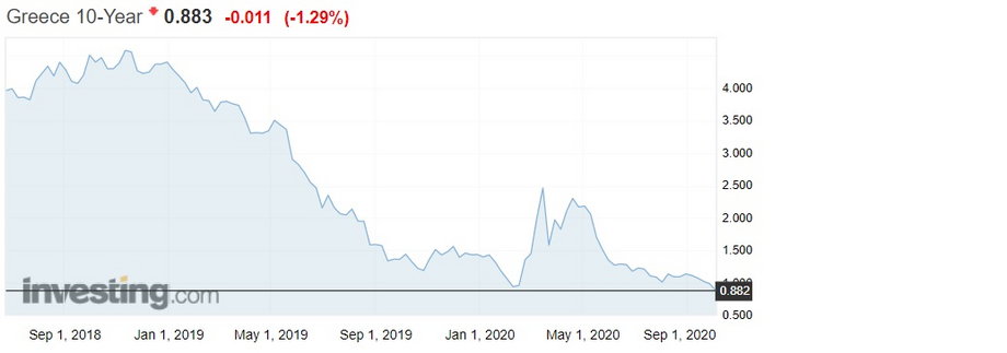 Rentowność greckich obligacji dziesięcioletnich