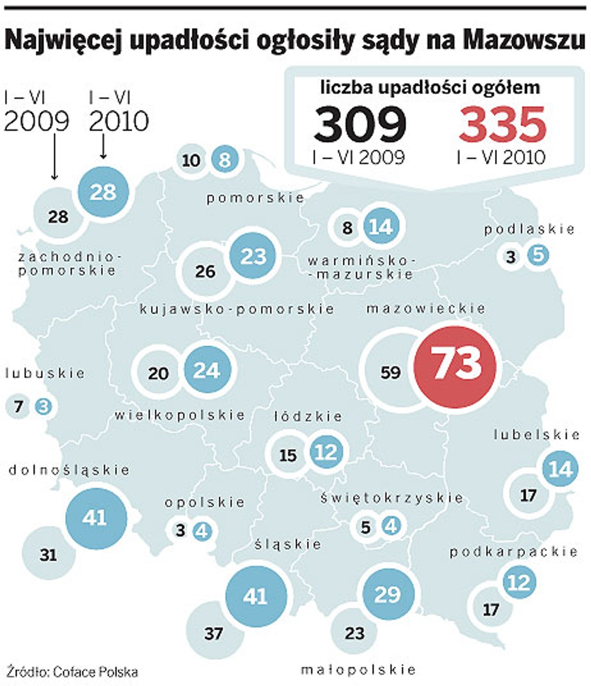 Najwięcej upadłości ogłosiły sądy na Mazowszu