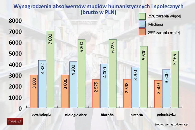 Wśród absolwentów studiów humanistycznych i społecznych najlepiej opłacany jest psycholog z gażą brutto na poziomie (mediana) 4322 zł. Najsłabiej zarabiają poloniści. Mediana ich zarobków to 3,5 tys. zł brutto.