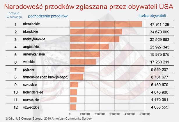 Ranking najliczniejszych narodowości w USA