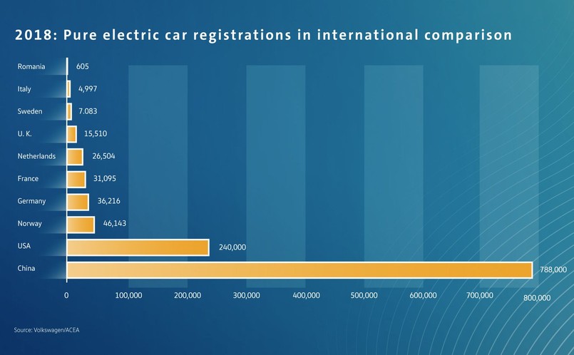 2018 r.: porównanie liczby rejestracji samochodów z wyłącznie elektrycznym napędem