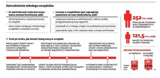 Urzędnik nie zawsze ze stałą posadą. Kiedy administracja rządowa decyduje się na bezterminowe zatrudnienie?