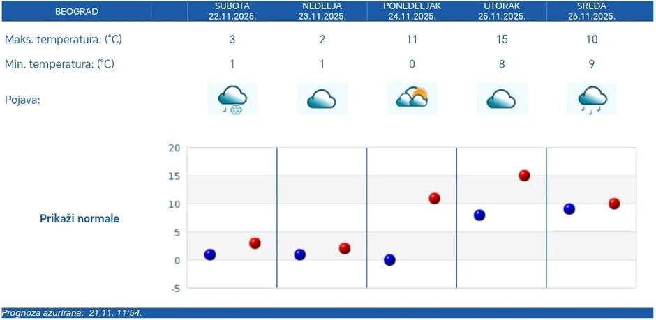 Petodnevna RHMZ prognoza za Beograd