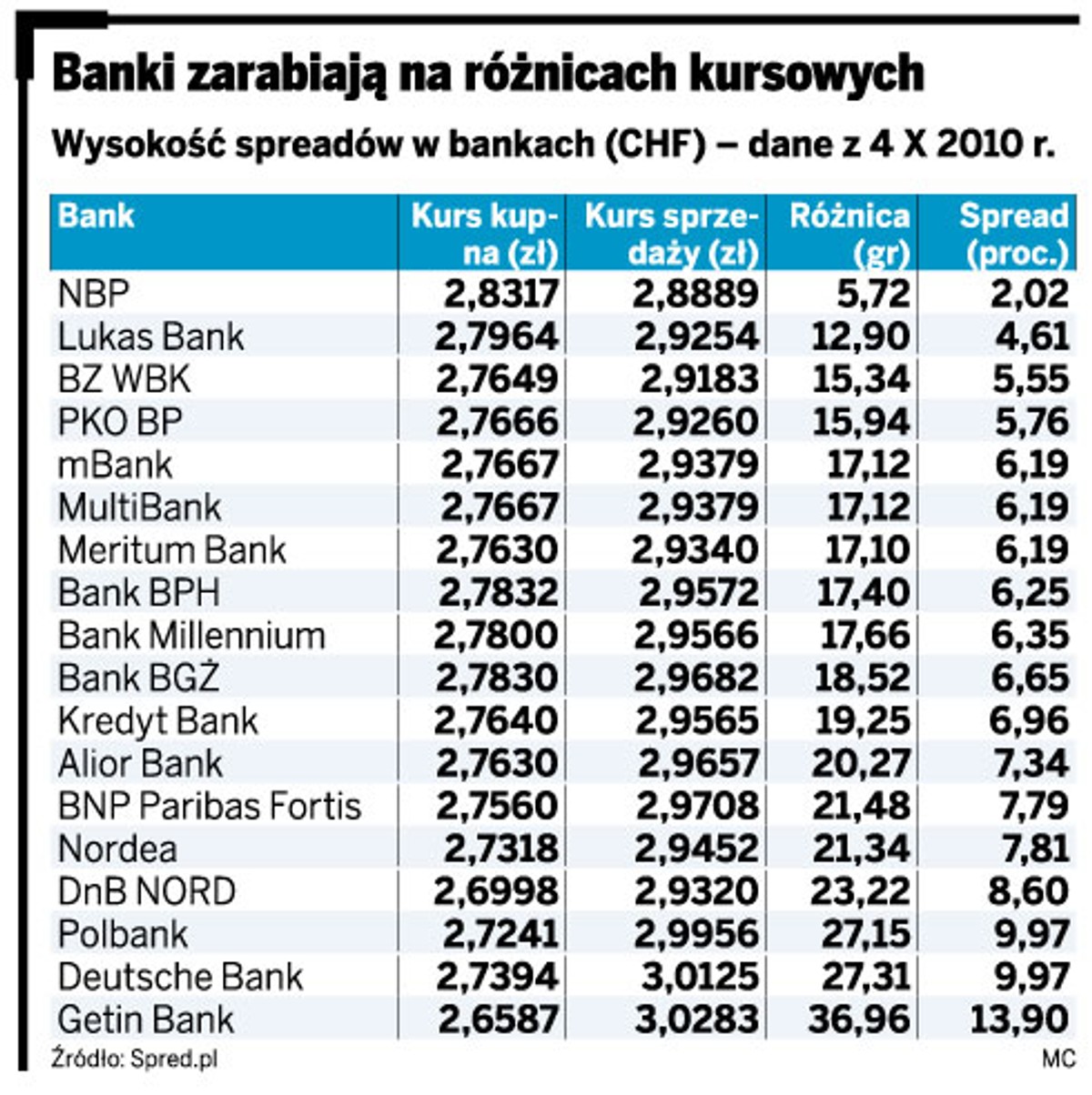 Banki zarabiają na różnicach kursowych