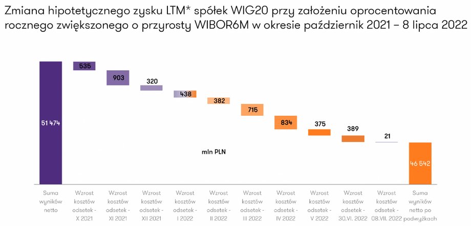 Jak spółki z WIG20 tracą na podwyżkach stóp procentowych?