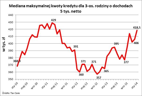 Mediana maksymalnej kwoty kredytu dla 3-os. rodziny o dochodach