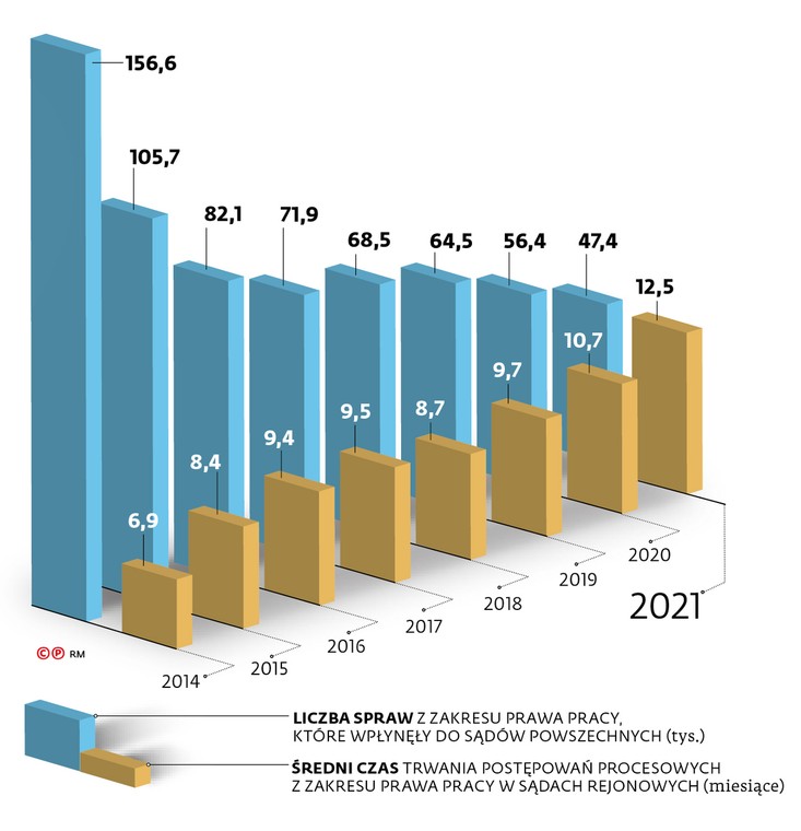 Liczba spraw z zakresu prawa pracy, które wpłynęły do sądów powszechnych (tys.)