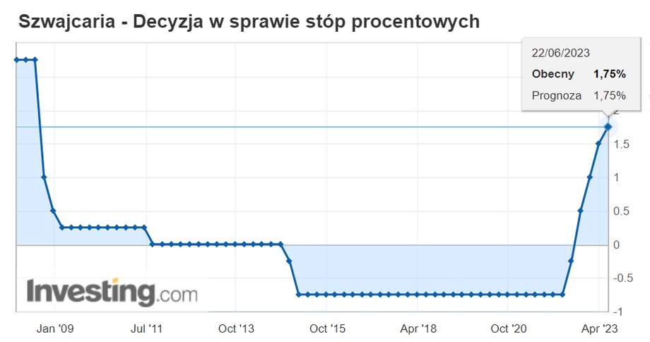 Szwajcaria główna stopa procentowa