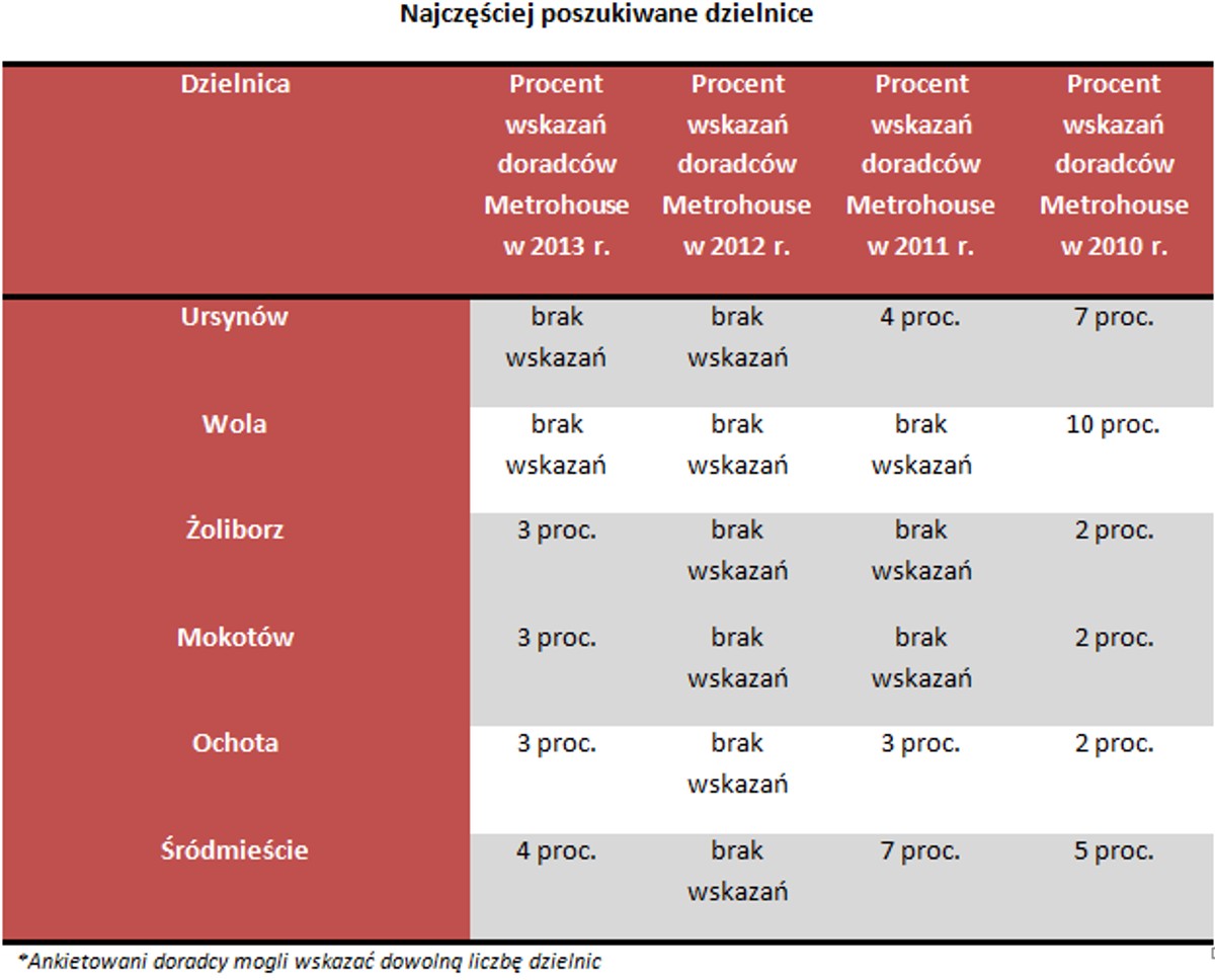 Najczęściej poszukiwane dzielnice