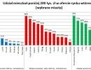 Udział mieszkań poniżej 200 tys. zł w ofercie w wybranych miastach