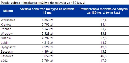 Powierzchnia mieszkania możliwa do nabycia za 180 tys. zł