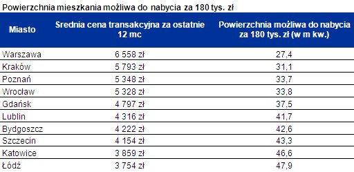 Powierzchnia mieszkania możliwa do nabycia za 180 tys. zł