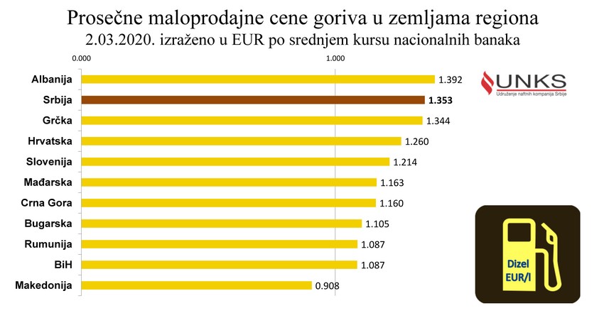 cena dizela v2 RAS UNKS
