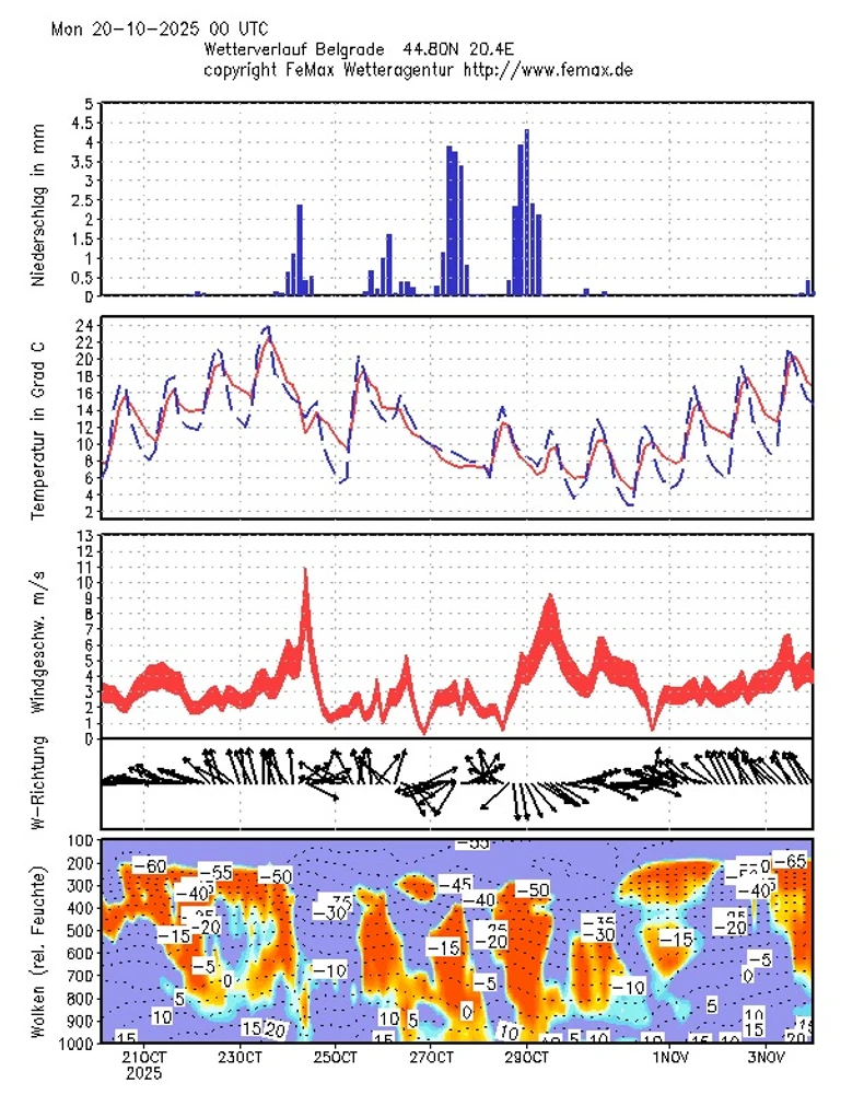 Toplije do petka, a zatim pad temperature i padavine - prognoza za Beograd